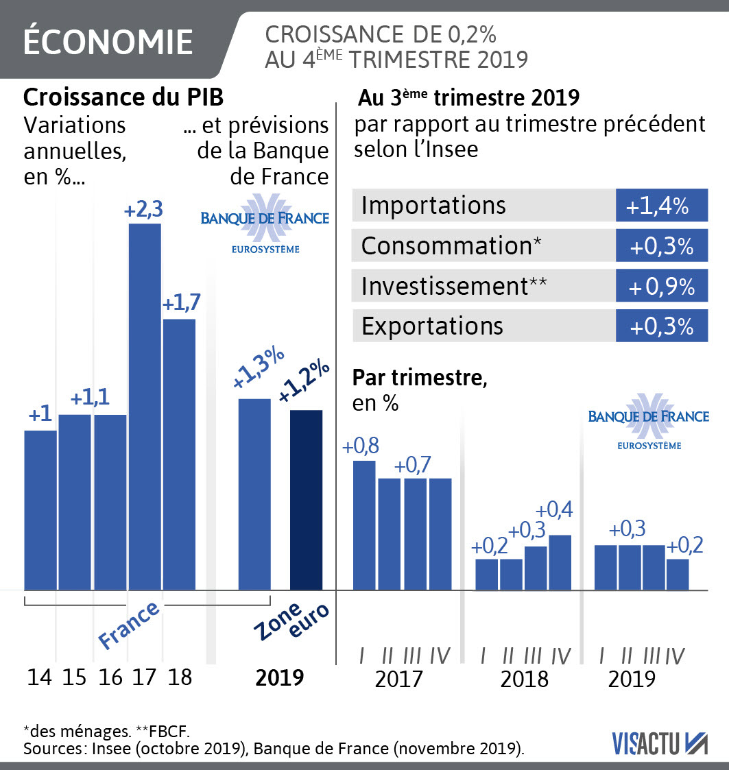 Économie française en péril : Les chiffres révèlent une réalité alarmante