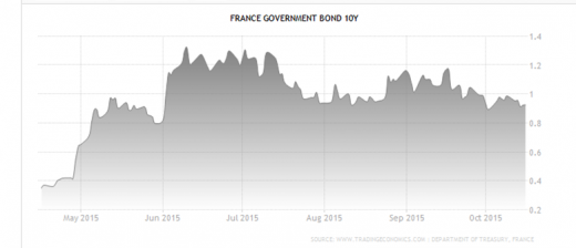 Déclin économique de la France : une récession sans précédent