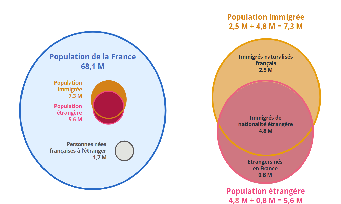 Baisse des entrées migratoires en France en 2023 après un pic en 2022