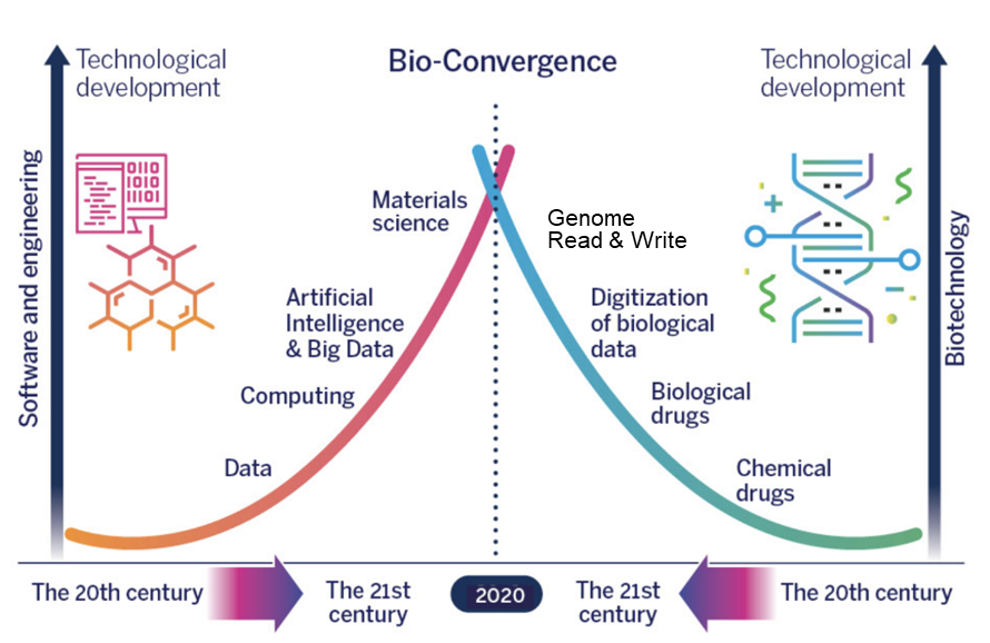 Nanotechnologies et Convergence Bionumérique : Une Révolution Industrielle en Cours