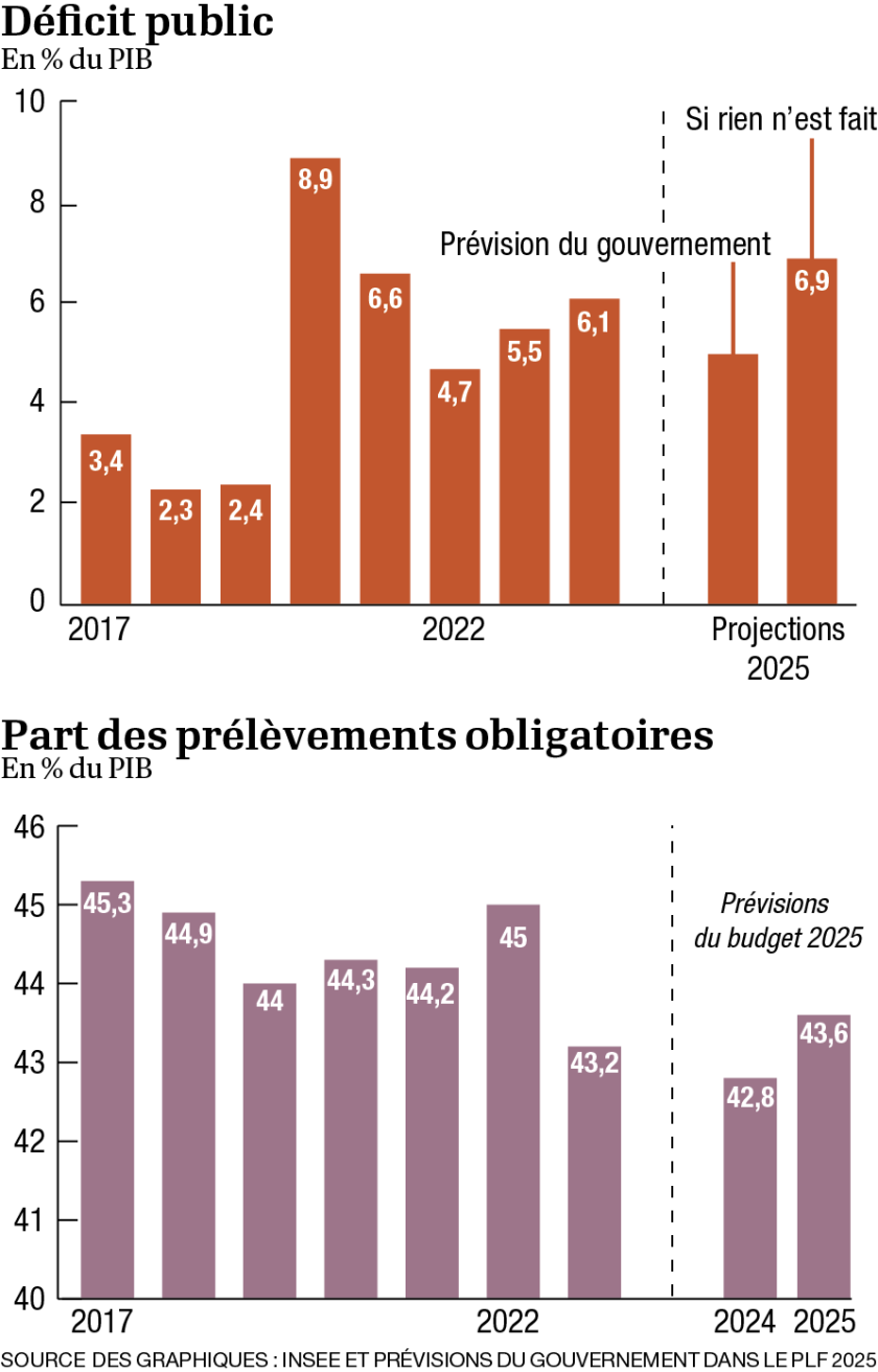 Choisir entre la défense et les retraites : l’équation budgétaire française se complique en 2025