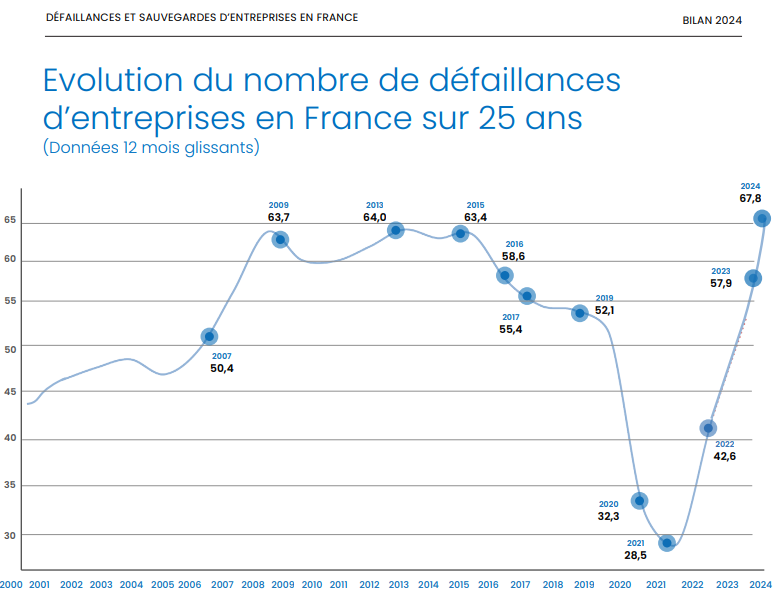 Crise économique en France : 67 830 faillites d’entreprises en 2024, un record depuis la crise de 2009