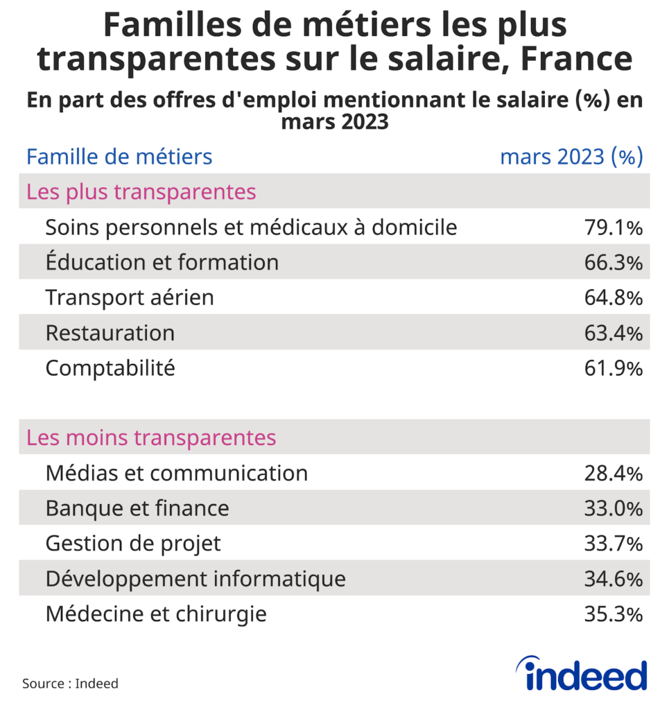 La Transparence Gagne Du Terrain Dans La Recherche D’Emploi À Paris