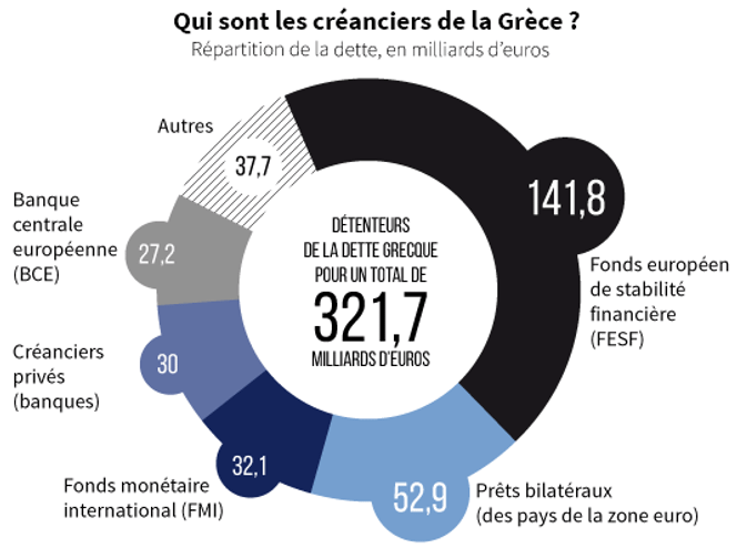 La Grèce sombre encore plus : les dettes d’électricité explosent de 40 % et le pays se rapproche de la faillite