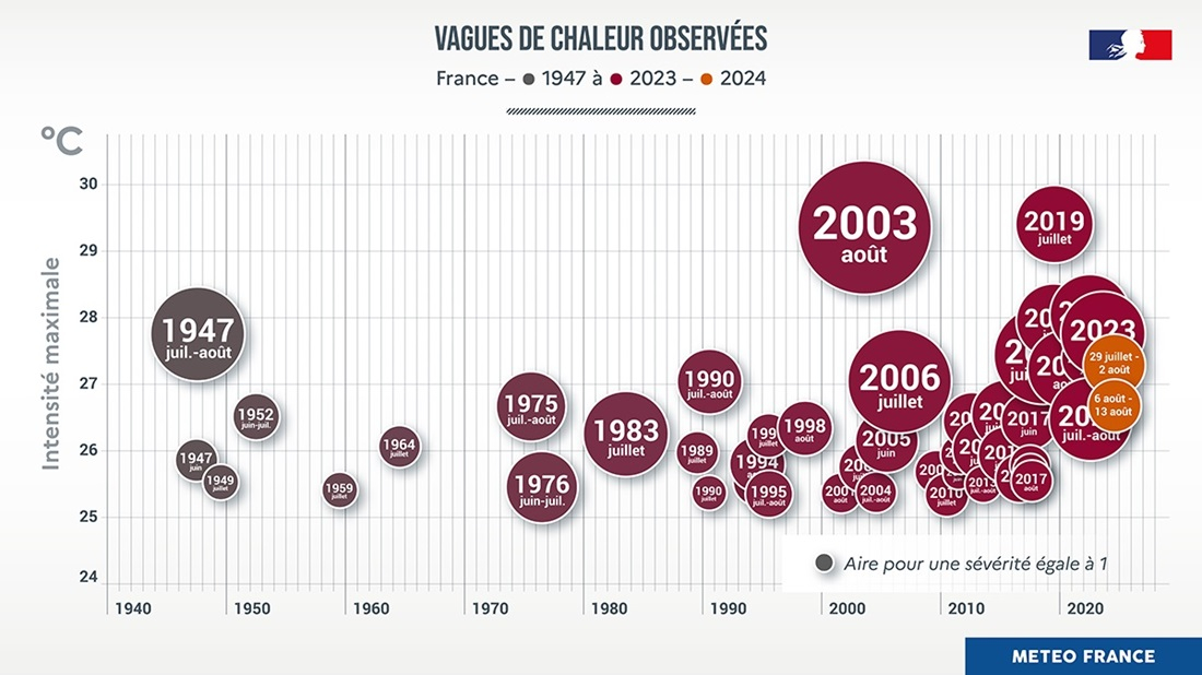 Les températures extrêmes mettent en danger la population française