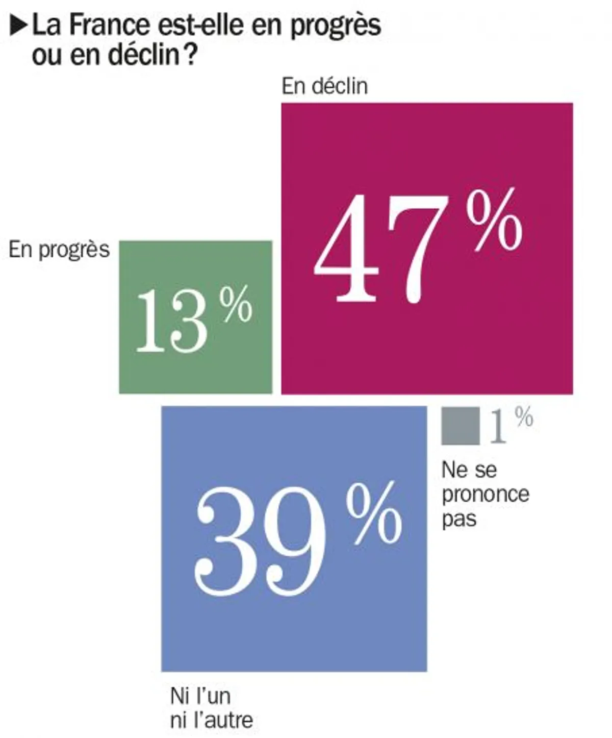 «La France en déclin : impôts croissants, déficit inquiétant et gouvernement fragile»