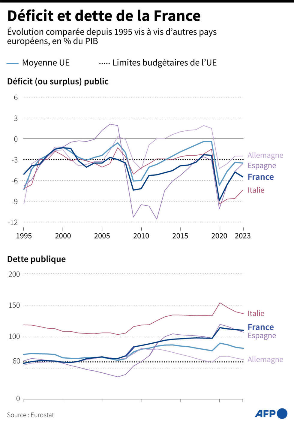 La France au bord de la crise économique : une instabilité politique qui coûte cher